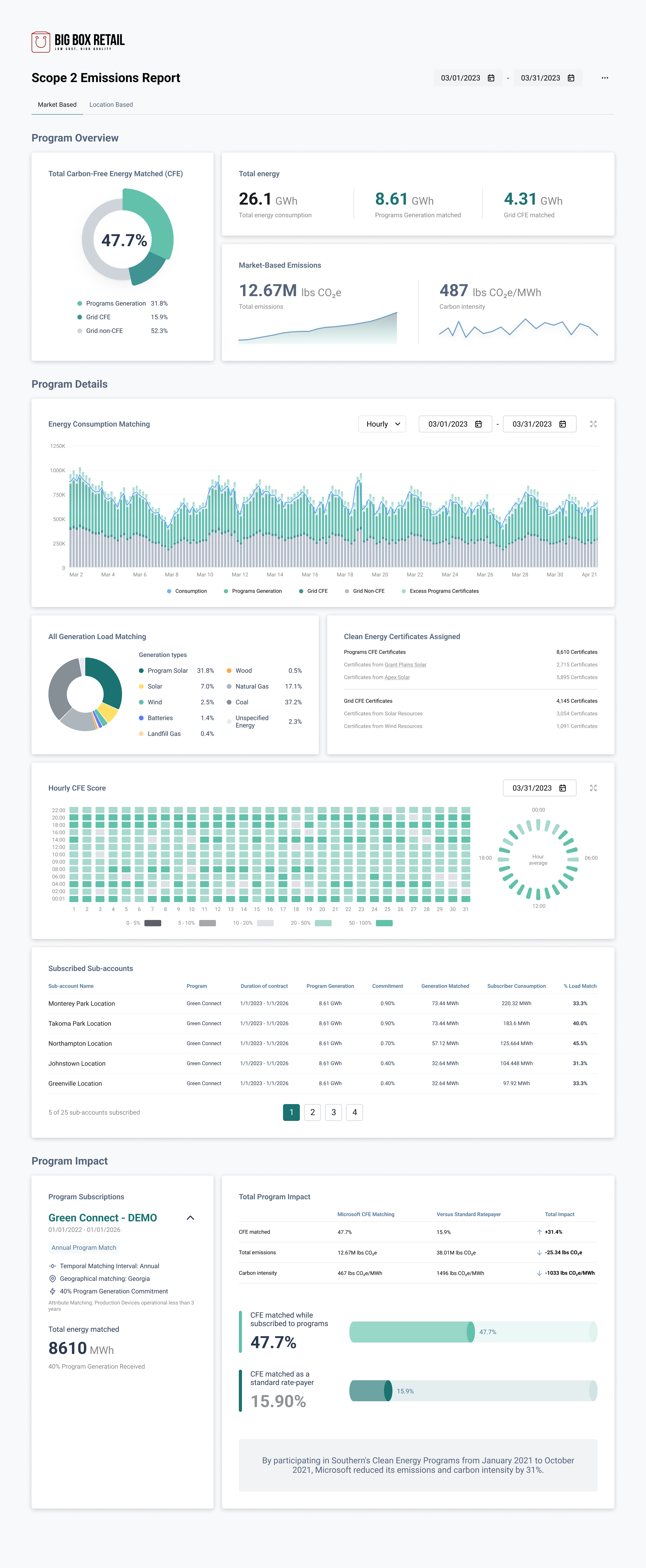 Singularity Platform customer reports dashboard showing CFE matching, hourly consumption chart, and program impact